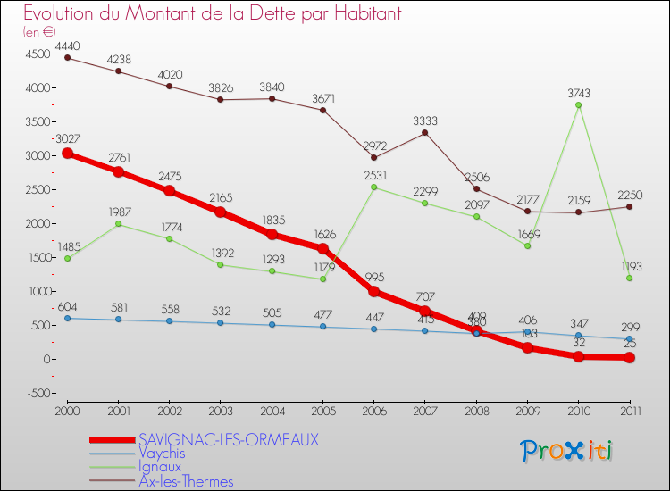 Evolution de la dette par habitant pour la commune de SAVIGNAC-LES-ORMEAUX et les communes proches Comparaison de la dette par habitant pour SAVIGNAC-LES-ORMEAUX et les communes voisines