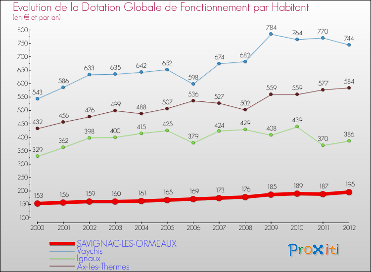 Evolution et montant de la dotation globale de fonctionnement par Habitant pour SAVIGNAC-LES-ORMEAUX et les communes proches Comparaison des dotations globales de fonctionnement par habitant pour SAVIGNAC-LES-ORMEAUX et les communes voisines
