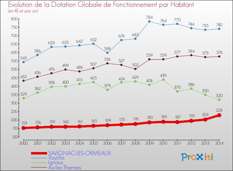 Evolution et montant de la dotation globale de fonctionnement par Habitant pour SAVIGNAC-LES-ORMEAUX et les communes proches de 2000 à 2014. Comparaison des dotations globales de fonctionnement par habitant pour SAVIGNAC-LES-ORMEAUX et les communes voisines de 2000 à 2014.