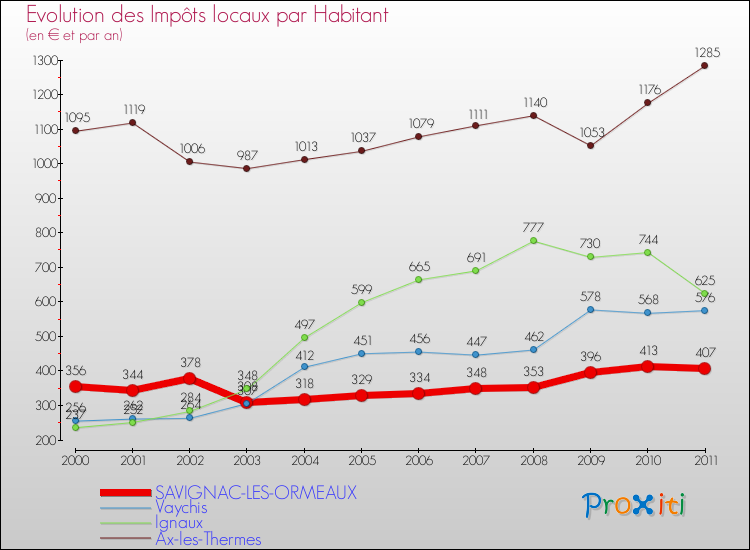 Evolution et montant des impôts locaux par Habitant pour SAVIGNAC-LES-ORMEAUX et les communes proches Comparaison des impôts locaux par habitant pour SAVIGNAC-LES-ORMEAUX et les communes voisines