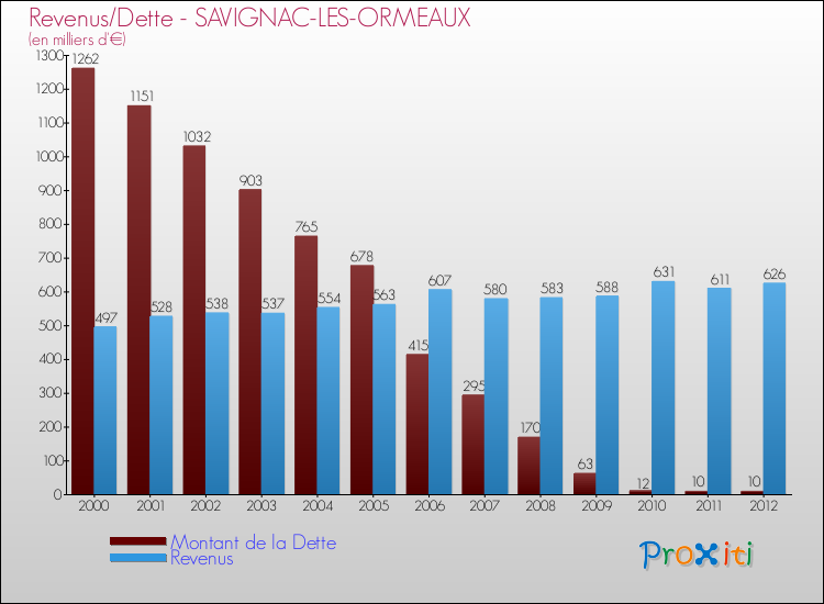 Evolution comparée de la dette et des revenus pour la commune de SAVIGNAC-LES-ORMEAUX de 2000 à 2012 Comparaison de la dette et des revenus pour SAVIGNAC-LES-ORMEAUX de 2000 à 2012