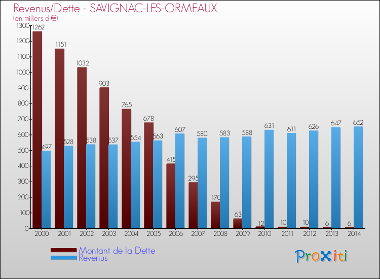 Evolution comparée de la dette et des revenus pour la commune de SAVIGNAC-LES-ORMEAUX de 2000 à 2014 Comparaison de la dette et des revenus pour SAVIGNAC-LES-ORMEAUX de 2000 à 2014