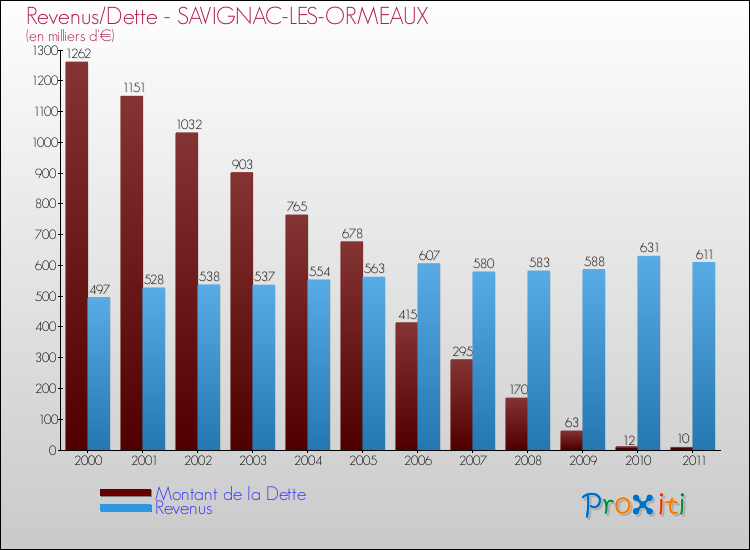 Evolution comparée de la dette et des revenus pour la commune de SAVIGNAC-LES-ORMEAUX de 2000 à 2011 Comparaison de la dette et des revenus pour SAVIGNAC-LES-ORMEAUX de 2000 à 2011