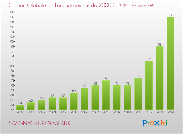 Evolution du montant de la Dotation Globale de Fonctionnement pour la commune de SAVIGNAC-LES-ORMEAUX de 2000 à 2014 Evolution du montant de la Dotation Globale de Fonctionnement pour SAVIGNAC-LES-ORMEAUX de 2000 à 2014