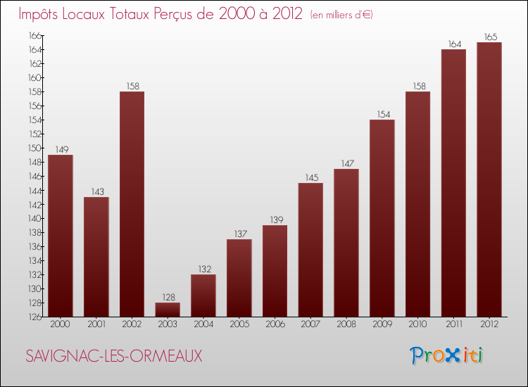 Evolution des Impôts Locaux pour la commune de SAVIGNAC-LES-ORMEAUX de 2000 à 2012 Evolution des Impôts Locaux pour SAVIGNAC-LES-ORMEAUX de 2000 à 2012