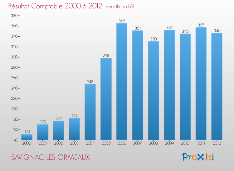 Evolution du résultat comptable pour la commune de SAVIGNAC-LES-ORMEAUX de 2000 à 2012 Evolution du résultat comptable pour SAVIGNAC-LES-ORMEAUX de 2000 à 2012