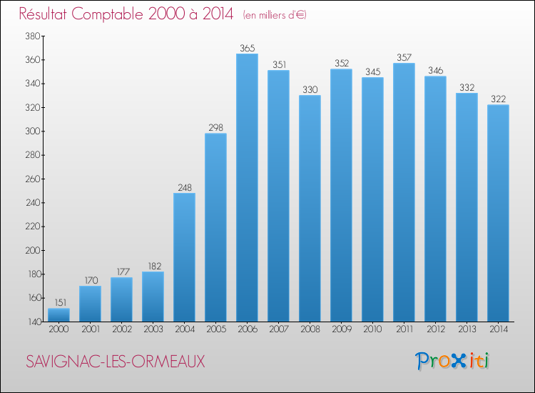 Evolution du résultat comptable pour la commune de SAVIGNAC-LES-ORMEAUX de 2000 à 2014 Evolution du résultat comptable pour SAVIGNAC-LES-ORMEAUX de 2000 à 2014