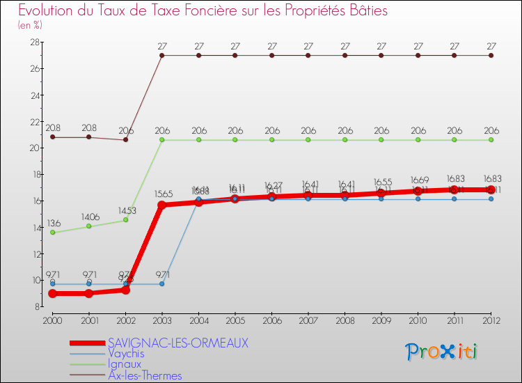 Evolution du taux de la taxe foncière sur le bati pour SAVIGNAC-LES-ORMEAUX et les communes proches de 2000 à 2012 Comparaison des taux de taxe foncière sur le bati pour SAVIGNAC-LES-ORMEAUX et les communes voisines de 2000 à 2012