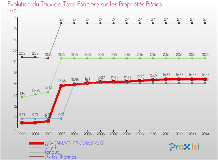 Evolution du taux de la taxe foncière sur le bati pour SAVIGNAC-LES-ORMEAUX et les communes proches de 2000 à 2014 Comparaison des taux de taxe foncière sur le bati pour SAVIGNAC-LES-ORMEAUX et les communes voisines de 2000 à 2014