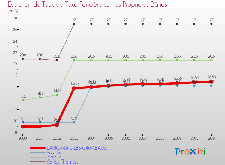 Evolution du taux de la taxe foncière sur le bati pour SAVIGNAC-LES-ORMEAUX et les communes proches Comparaison des taux de taxe foncière sur le bati pour SAVIGNAC-LES-ORMEAUX et les communes voisines