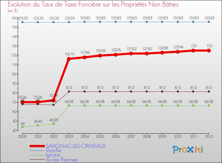 Evolution du taux de la taxe foncière sur les immeubles et terrains non batis pour SAVIGNAC-LES-ORMEAUX et les communes proches de 2000 à 2012 Comparaison des taux de la taxe foncière sur les immeubles et terrains non batis pour SAVIGNAC-LES-ORMEAUX et les communes voisines de 2000 à 2012
