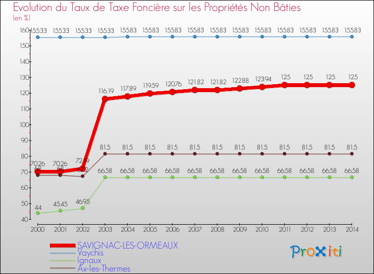Evolution du taux de la taxe foncière sur les immeubles et terrains non batis pour SAVIGNAC-LES-ORMEAUX et les communes proches de 2000 à 2014 Comparaison des taux de la taxe foncière sur les immeubles et terrains non batis pour SAVIGNAC-LES-ORMEAUX et les communes voisines de 2000 à 2014