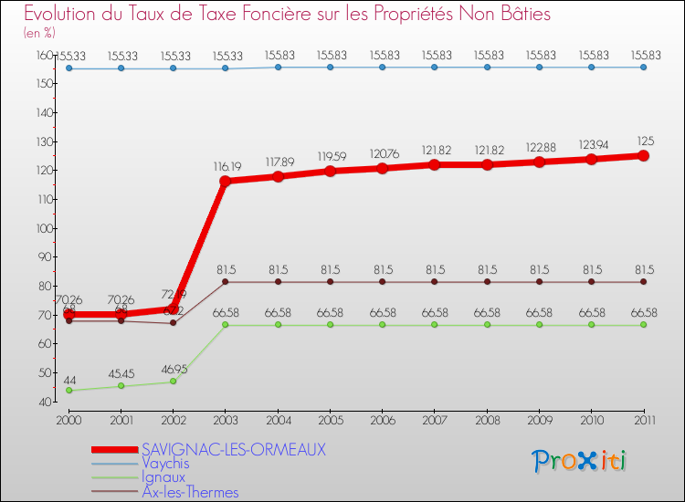 Evolution du taux de la taxe foncière sur les immeubles et terrains non batis pour SAVIGNAC-LES-ORMEAUX et les communes proches Comparaison des taux de la taxe foncière sur les immeubles et terrains non batis pour SAVIGNAC-LES-ORMEAUX et les communes voisines