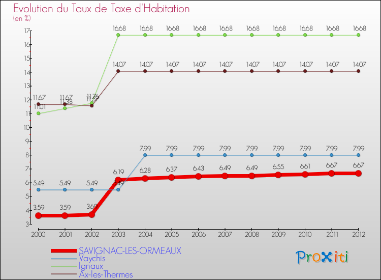 Evolution du taux de la taxe d'habitation pour SAVIGNAC-LES-ORMEAUX et les communes proches Comparaison des taux de la taxe d'habitation pour SAVIGNAC-LES-ORMEAUX et les communes voisines