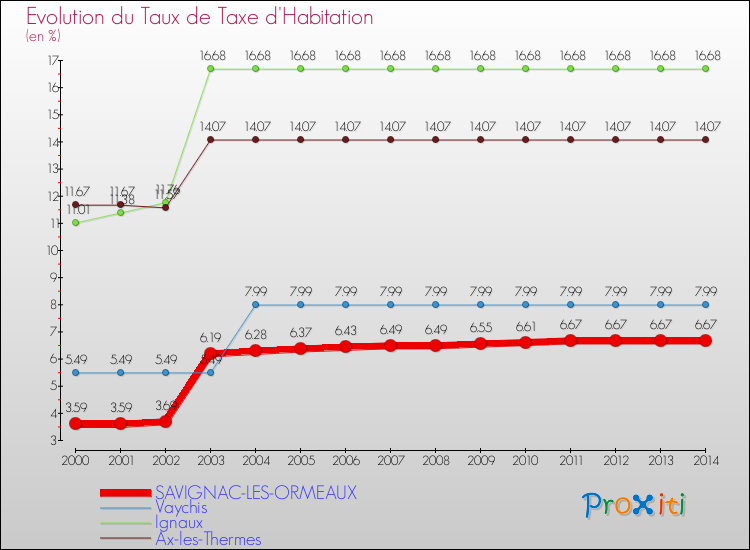 Evolution du taux de la taxe d'habitation pour SAVIGNAC-LES-ORMEAUX et les communes proches de 2000 à 2014 Comparaison des taux de la taxe d'habitation pour SAVIGNAC-LES-ORMEAUX et les communes voisines de 2000 à 2014