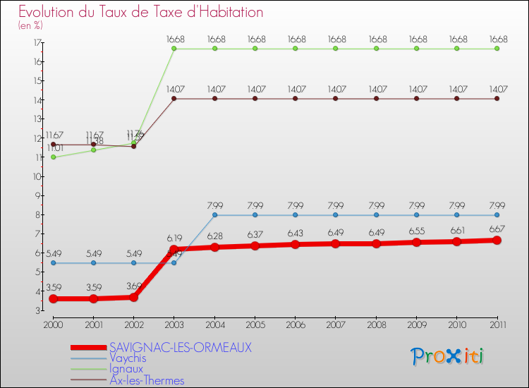 Evolution du taux de la taxe d'habitation pour SAVIGNAC-LES-ORMEAUX et les communes proches Comparaison des taux de la taxe d'habitation pour SAVIGNAC-LES-ORMEAUX et les communes voisines