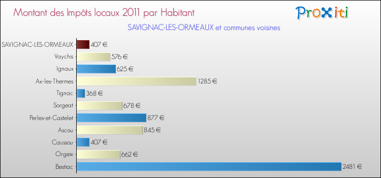 Montant des impôts locaux par Habitant pour SAVIGNAC-LES-ORMEAUX et les communes proches Comparaison des impôts locaux par habitant pour SAVIGNAC-LES-ORMEAUX et les communes voisines