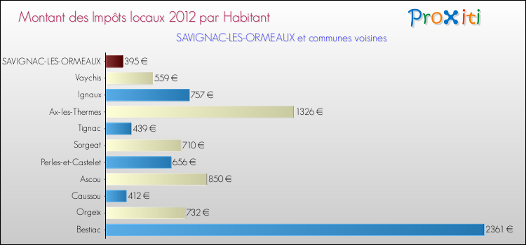 Montant des impôts locaux par Habitant pour SAVIGNAC-LES-ORMEAUX et les communes proches Comparaison des impôts locaux par habitant pour SAVIGNAC-LES-ORMEAUX et les communes voisines