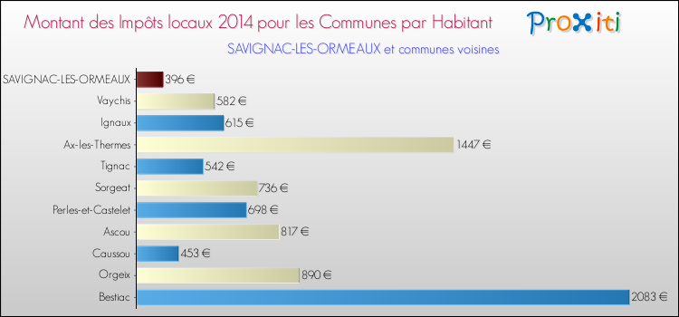 Montant des impôts locaux par Habitant pour SAVIGNAC-LES-ORMEAUX et les communes proches en 2014 Comparaison des impôts locaux par habitant pour SAVIGNAC-LES-ORMEAUX et les communes voisines en 2014