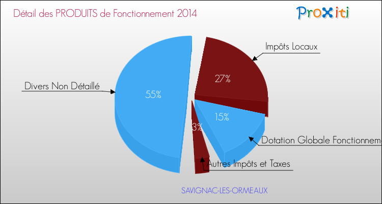 Décomposition du Budget de Fonctionnement 2014 de la commune de SAVIGNAC-LES-ORMEAUX Budget de Fonctionnement 2014 pour la commune de SAVIGNAC-LES-ORMEAUX