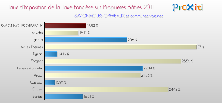 Taux d'imposition de la taxe foncière sur le bati 2011 pour SAVIGNAC-LES-ORMEAUX et les communes proches Comparaison des taux d'imposition de la taxe foncière sur le bati 2011 pour SAVIGNAC-LES-ORMEAUX et les communes voisines