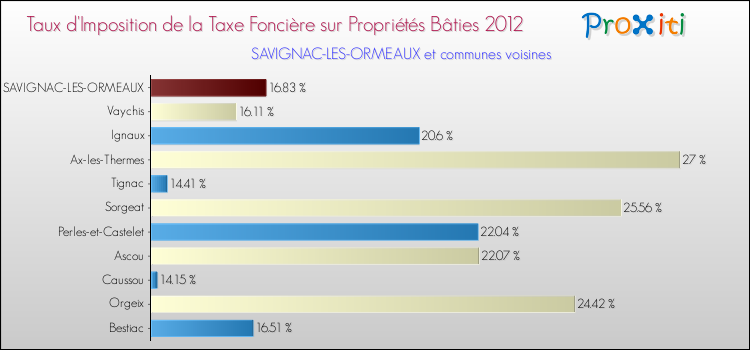 Taux d'imposition de la taxe foncière sur le bati 2012 pour SAVIGNAC-LES-ORMEAUX et les communes proches Comparaison des taux d'imposition de la taxe foncière sur le bati 2012 pour SAVIGNAC-LES-ORMEAUX et les communes voisines