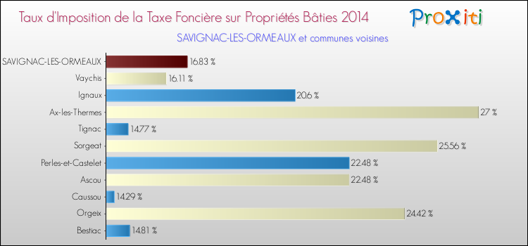 Taux d'imposition de la taxe foncière sur le bati 2014 pour SAVIGNAC-LES-ORMEAUX et les communes proches Comparaison des taux d'imposition de la taxe foncière sur le bati 2014 pour SAVIGNAC-LES-ORMEAUX et les communes voisines
