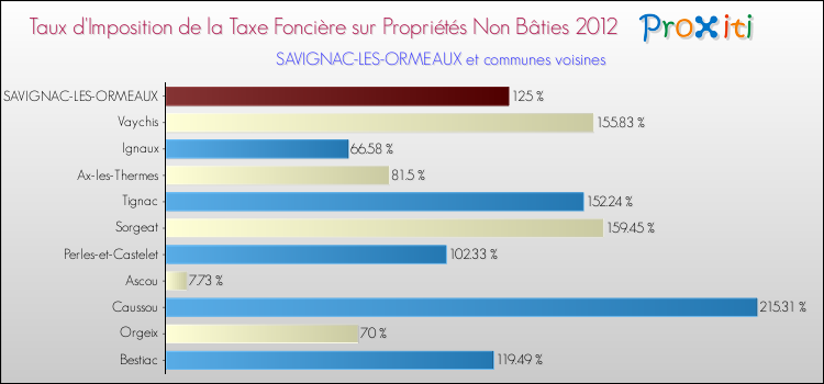 Taux d'imposition de la taxe foncière sur les immeubles et terrains non batis 2012 pour SAVIGNAC-LES-ORMEAUX et les communes proches Comparaison des taux d'imposition de la taxe foncière sur les immeubles et terrains non batis 2012 pour SAVIGNAC-LES-ORMEAUX et les communes voisines