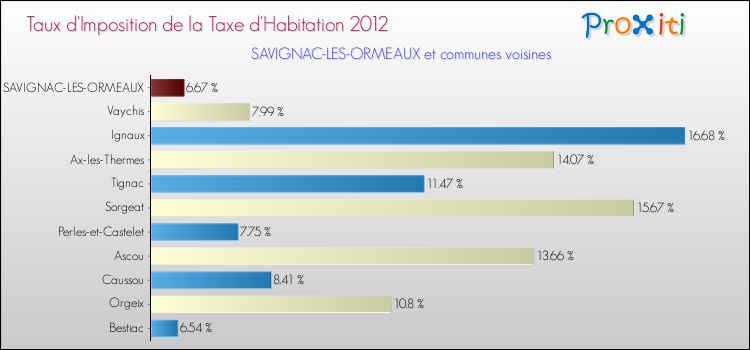 Taux d'imposition de la taxe d'habitation 2012 pour SAVIGNAC-LES-ORMEAUX et les communes proches Comparaison des taux d'imposition de la taxe d'habitation 2012 pour SAVIGNAC-LES-ORMEAUX et les communes voisines