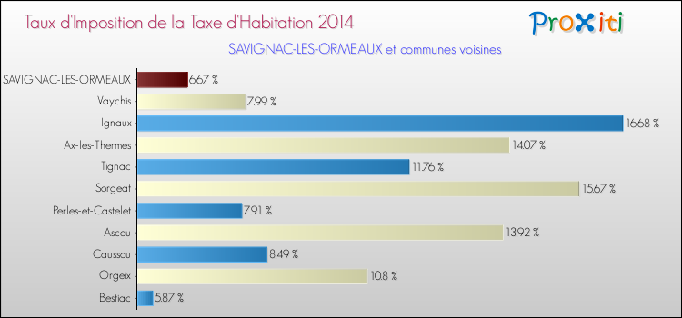 Taux d'imposition de la taxe d'habitation 2014 pour SAVIGNAC-LES-ORMEAUX et les communes proches Comparaison des taux d'imposition de la taxe d'habitation 2014 pour SAVIGNAC-LES-ORMEAUX et les communes voisines