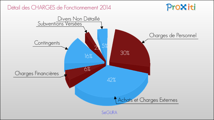 Décomposition des Charges de Fonctionnement 2014 de la commune de SéGURA Charges de Fonctionnement 2014 pour la commune de SéGURA