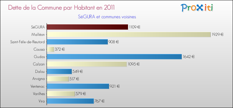 Dette par habitant de la commune en 2011 pour SéGURA et les communes proches Comparaison de la dette par habitant de la commune en 2011 pour SéGURA et les communes voisines