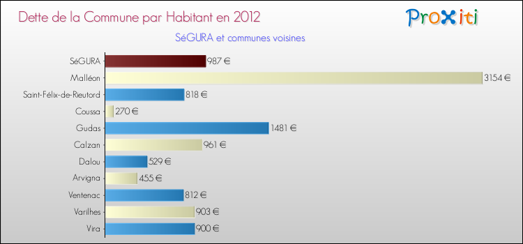 Dette par habitant de la commune en 2012 pour SéGURA et les communes proches Comparaison de la dette par habitant de la commune en 2012 pour SéGURA et les communes voisines