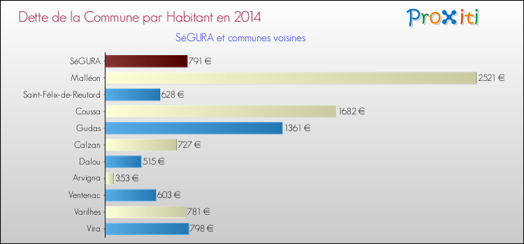 Dette par habitant de la commune en 2014 pour SéGURA et les communes proches Comparaison de la dette par habitant de la commune en 2014 pour SéGURA et les communes voisines