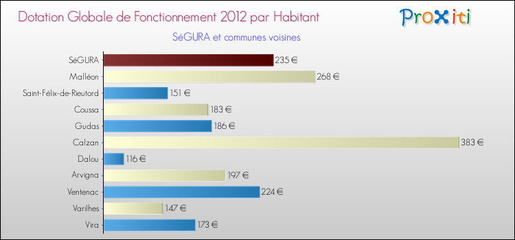 Montant des dotations globales de fonctionnement DGF par Habitant pour SéGURA et les communes proches Comparaison des des dotations globales de fonctionnement DGF par habitant pour SéGURA et les communes voisines