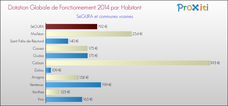 Montant des dotations globales de fonctionnement DGF par Habitant pour SéGURA et les communes proches en 2014. Comparaison des des dotations globales de fonctionnement DGF par habitant pour SéGURA et les communes voisines en 2014.
