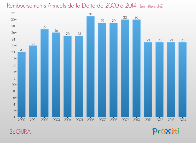 Evolution de l'annuité de la dette pour la commune de SéGURA de 2000 à 2014 Annuités de la dette pour SéGURA de 2000 à 2014