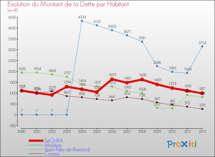 Evolution de la dette par habitant pour la commune de SéGURA et les communes proches de 2000 à 2012 Comparaison de la dette par habitant pour SéGURA et les communes voisines de 2000 à 2012