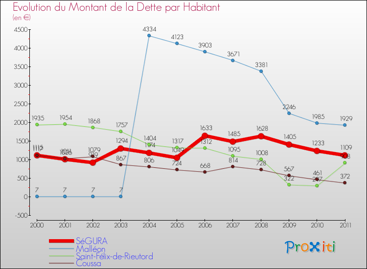 Evolution de la dette par habitant pour la commune de SéGURA et les communes proches Comparaison de la dette par habitant pour SéGURA et les communes voisines