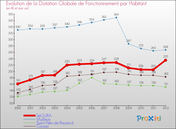 Evolution et montant de la dotation globale de fonctionnement par Habitant pour SéGURA et les communes proches Comparaison des dotations globales de fonctionnement par habitant pour SéGURA et les communes voisines