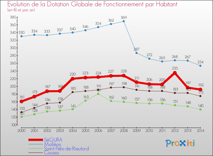 Evolution et montant de la dotation globale de fonctionnement par Habitant pour SéGURA et les communes proches de 2000 à 2014. Comparaison des dotations globales de fonctionnement par habitant pour SéGURA et les communes voisines de 2000 à 2014.