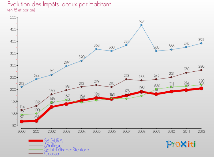 Evolution et montant des impôts locaux par Habitant pour SéGURA et les communes proches Comparaison des impôts locaux par habitant pour SéGURA et les communes voisines