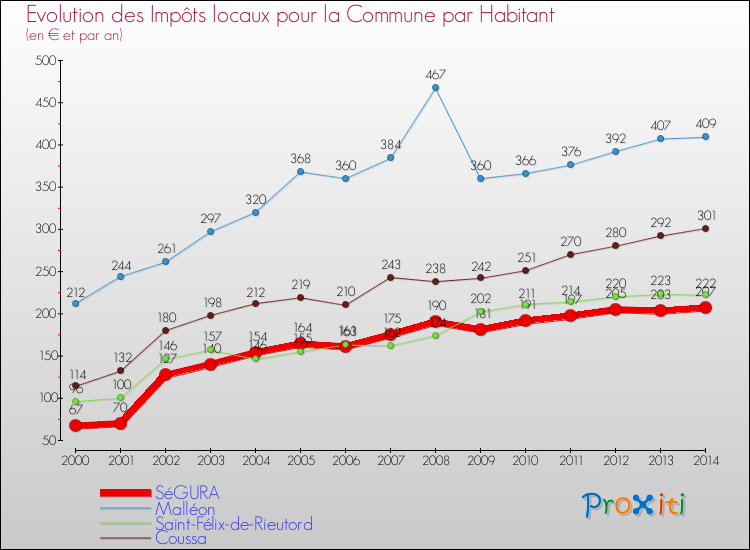 Evolution et montant des impôts locaux par Habitant pour SéGURA et les communes proches de 2000 à 2014 Comparaison des impôts locaux par habitant pour SéGURA et les communes voisines de 2000 à 2014