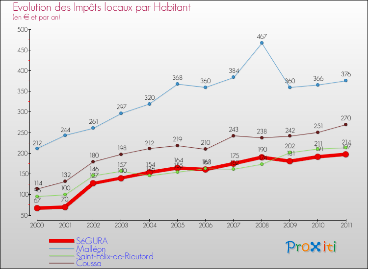 Evolution et montant des impôts locaux par Habitant pour SéGURA et les communes proches Comparaison des impôts locaux par habitant pour SéGURA et les communes voisines