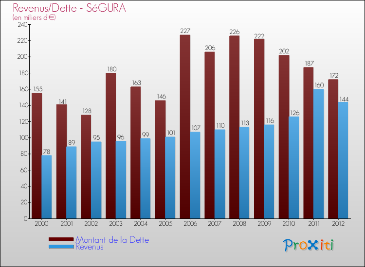 Evolution comparée de la dette et des revenus pour la commune de SéGURA de 2000 à 2012 Comparaison de la dette et des revenus pour SéGURA de 2000 à 2012