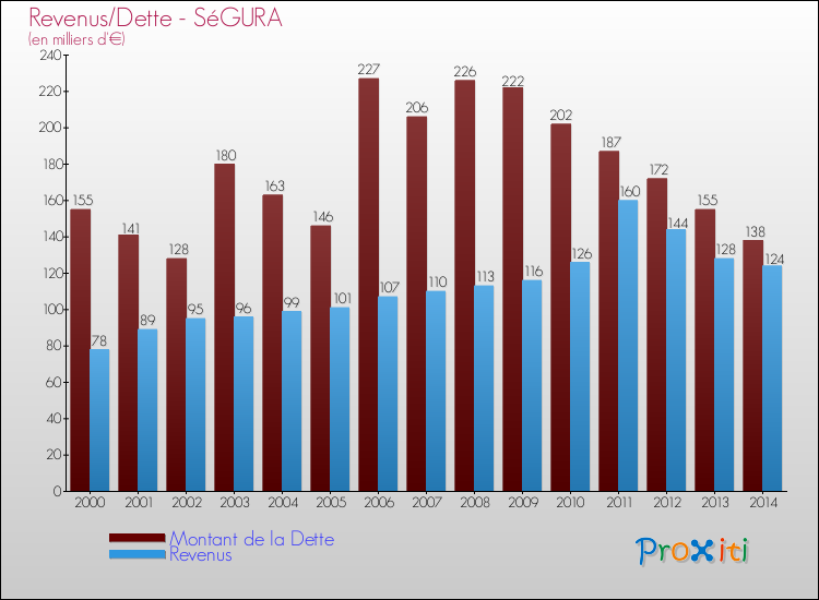 Evolution comparée de la dette et des revenus pour la commune de SéGURA de 2000 à 2014 Comparaison de la dette et des revenus pour SéGURA de 2000 à 2014