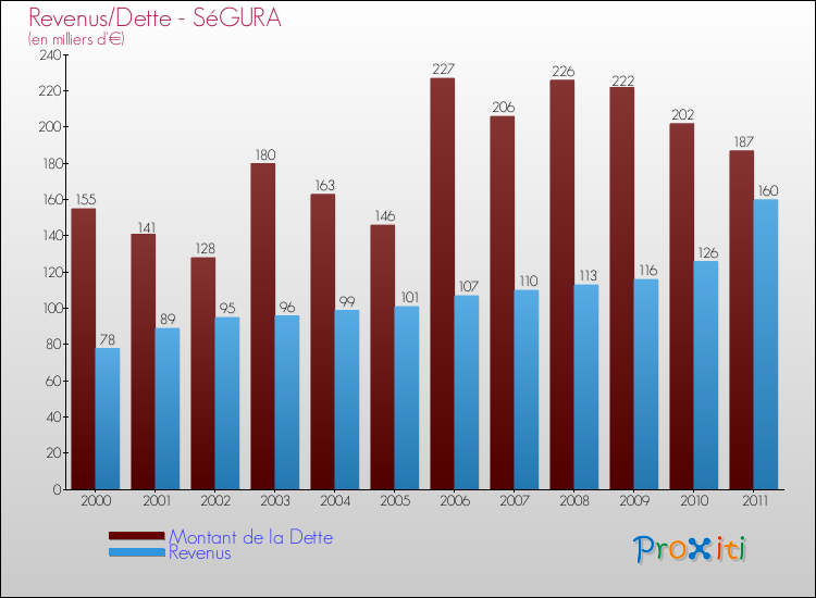 Evolution comparée de la dette et des revenus pour la commune de SéGURA de 2000 à 2011 Comparaison de la dette et des revenus pour SéGURA de 2000 à 2011