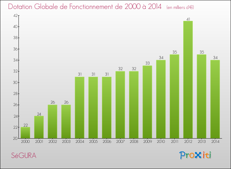 Evolution du montant de la Dotation Globale de Fonctionnement pour la commune de SéGURA de 2000 à 2014 Evolution du montant de la Dotation Globale de Fonctionnement pour SéGURA de 2000 à 2014