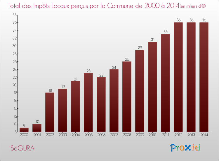 Evolution des Impôts Locaux pour la commune de SéGURA de 2000 à 2014 Evolution des Impôts Locaux pour SéGURA de 2000 à 2014