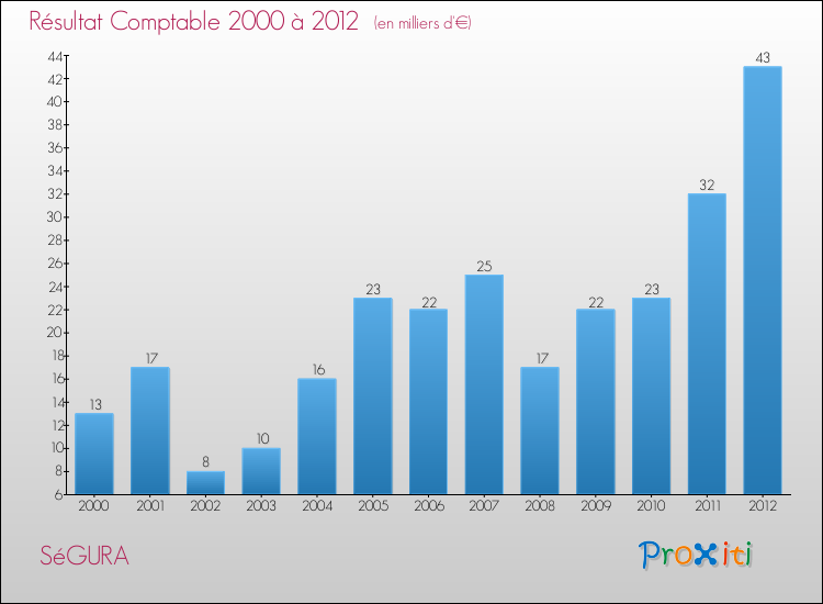 Evolution du résultat comptable pour la commune de SéGURA de 2000 à 2012 Evolution du résultat comptable pour SéGURA de 2000 à 2012